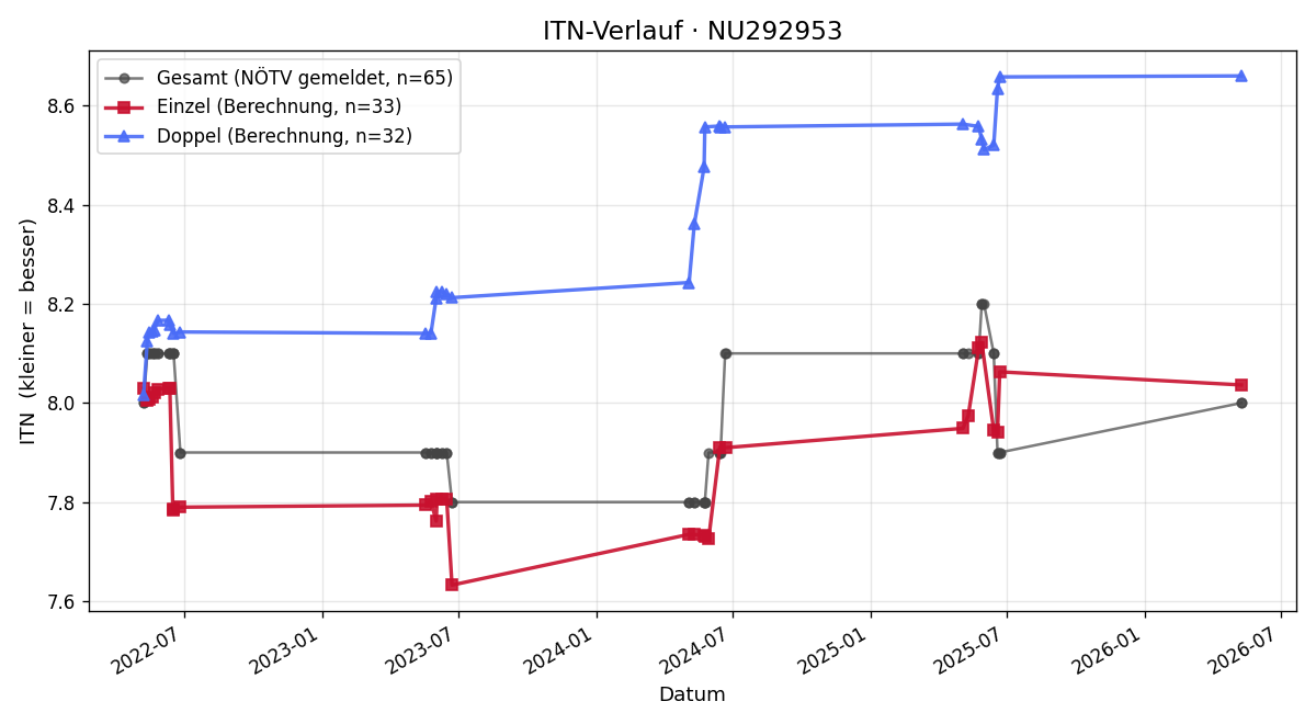 ITN-Verlauf Bernhard Splechtna