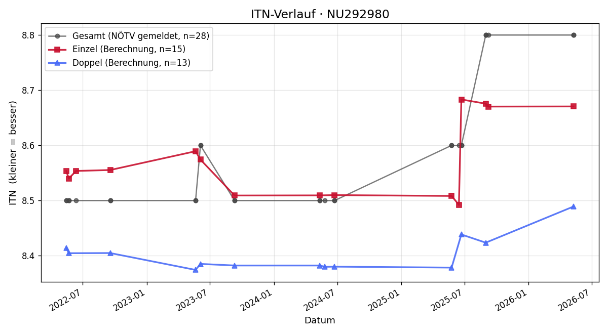 ITN-Verlauf Alexander Trinko