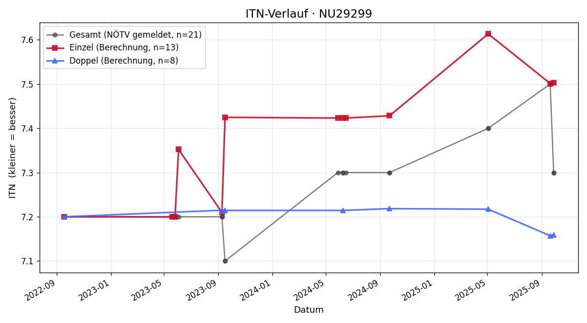 ITN-Verlauf Elisabeth Beisteiner
