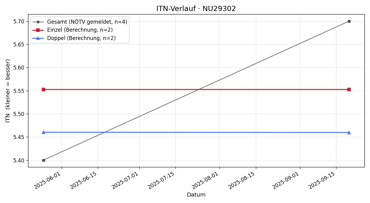 ITN-Verlauf Erhard Forstner
