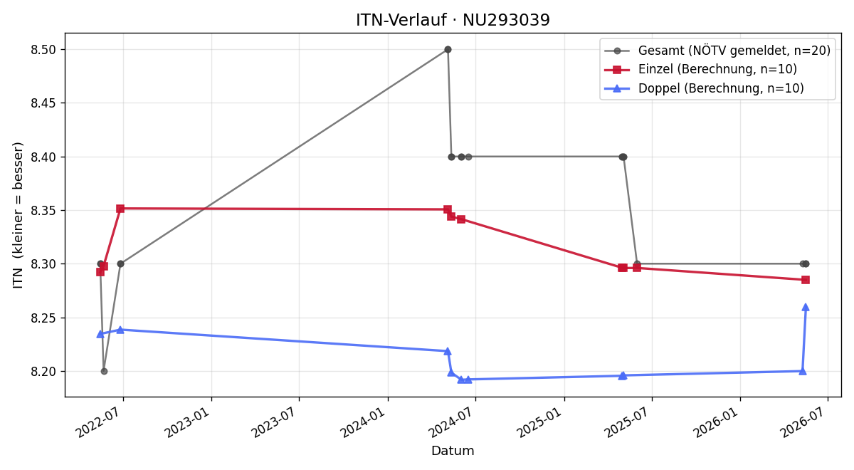 ITN-Verlauf Christoph Waka