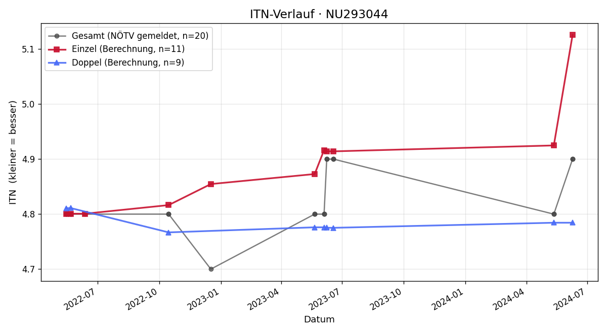 ITN-Verlauf Bernhard Boisits