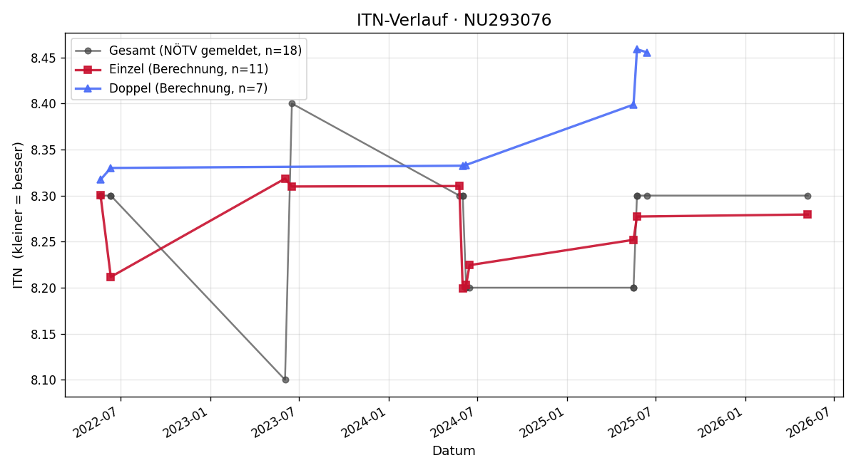ITN-Verlauf Achim Krug