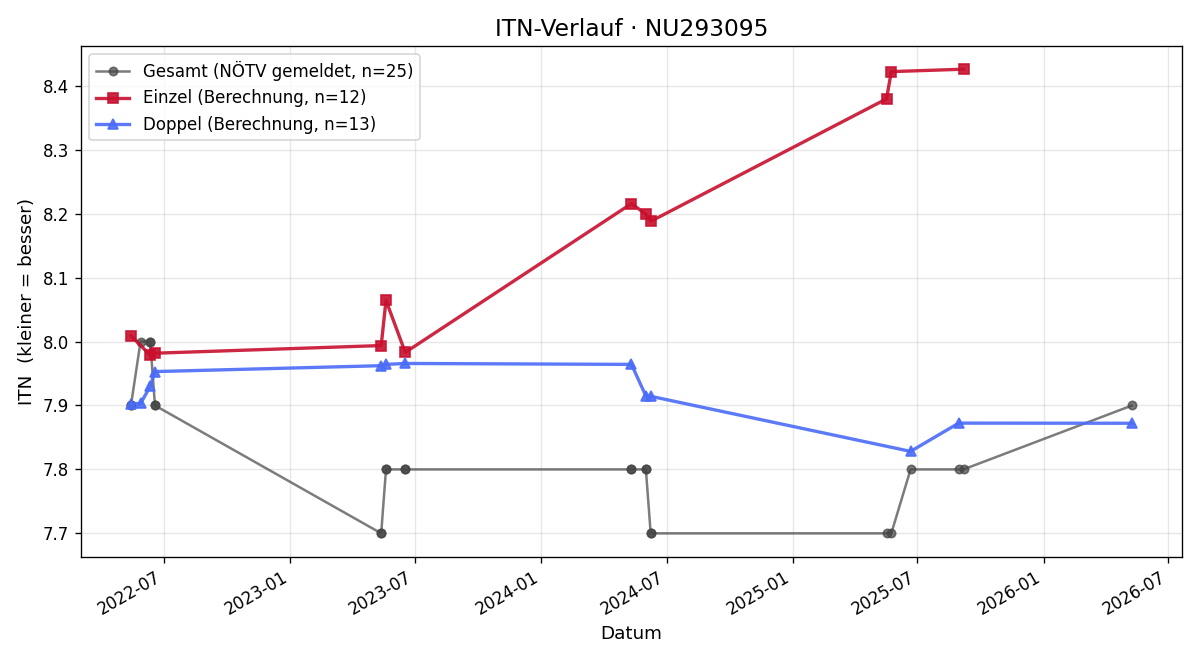 ITN-Verlauf Tanja Haselberger