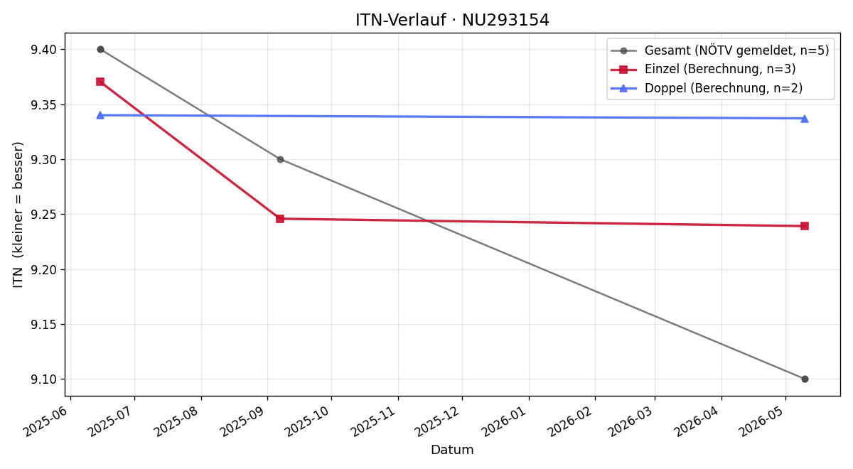 ITN-Verlauf Christian Trautenberger