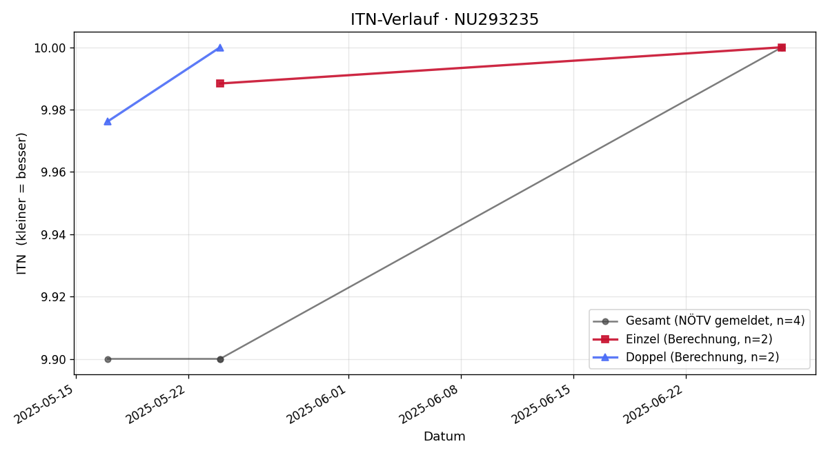 ITN-Verlauf Sabine Goldinger