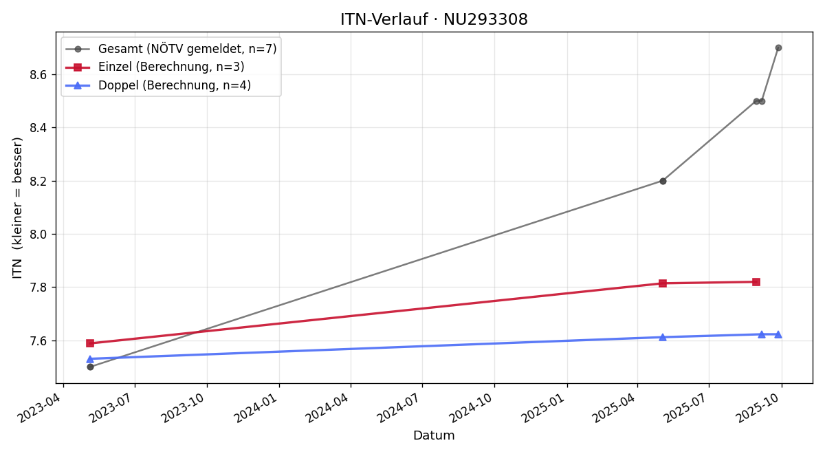 ITN-Verlauf Andreas Mikyska