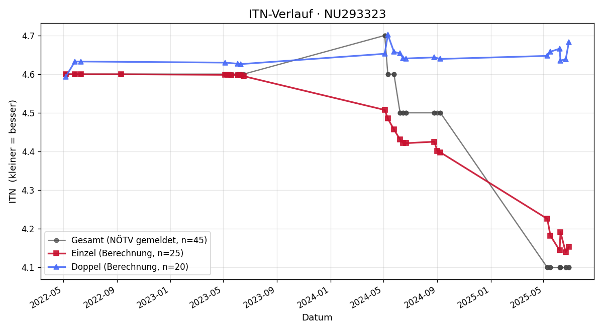 ITN-Verlauf Sarah Primik