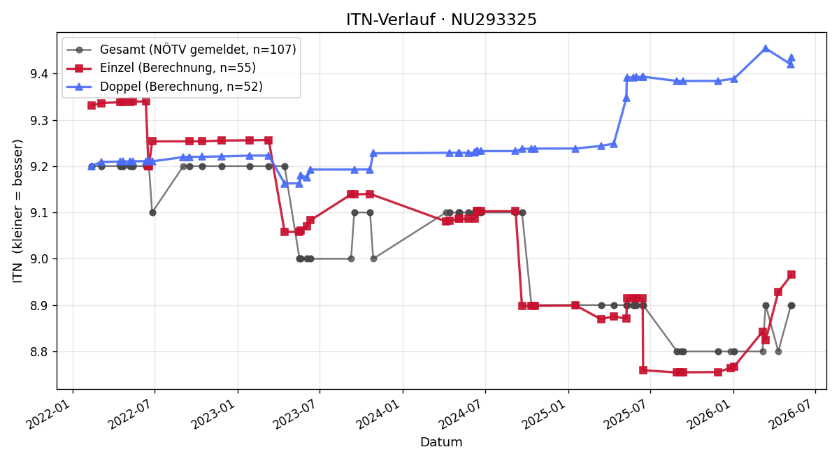 ITN-Verlauf Werner Lugschitz