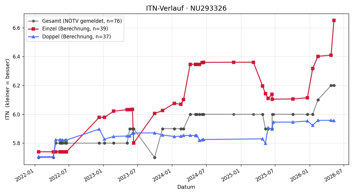 ITN-Verlauf Fabian Zodl