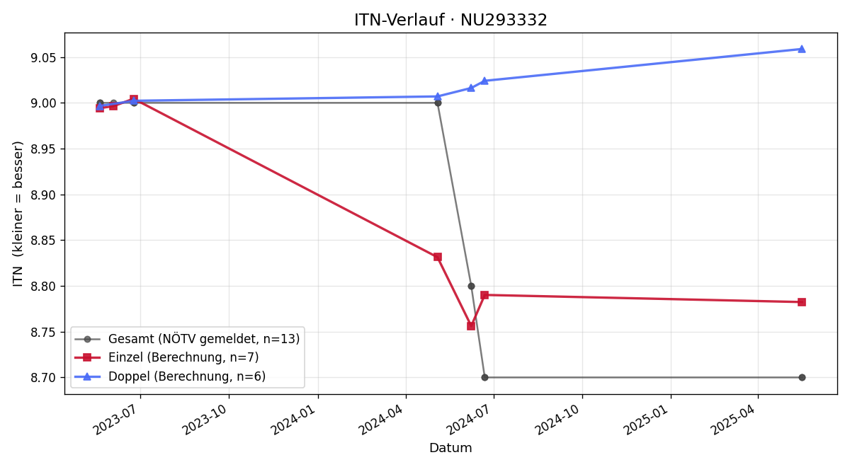 ITN-Verlauf Johanna Stroblmayr