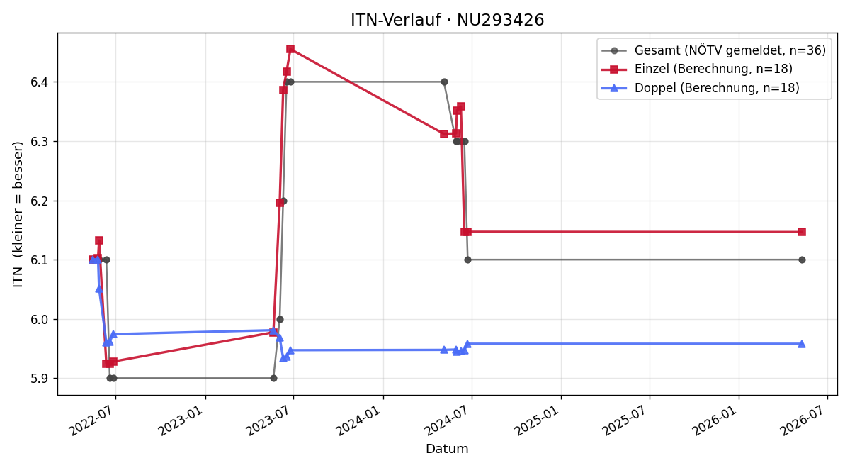 ITN-Verlauf Mario Wagner
