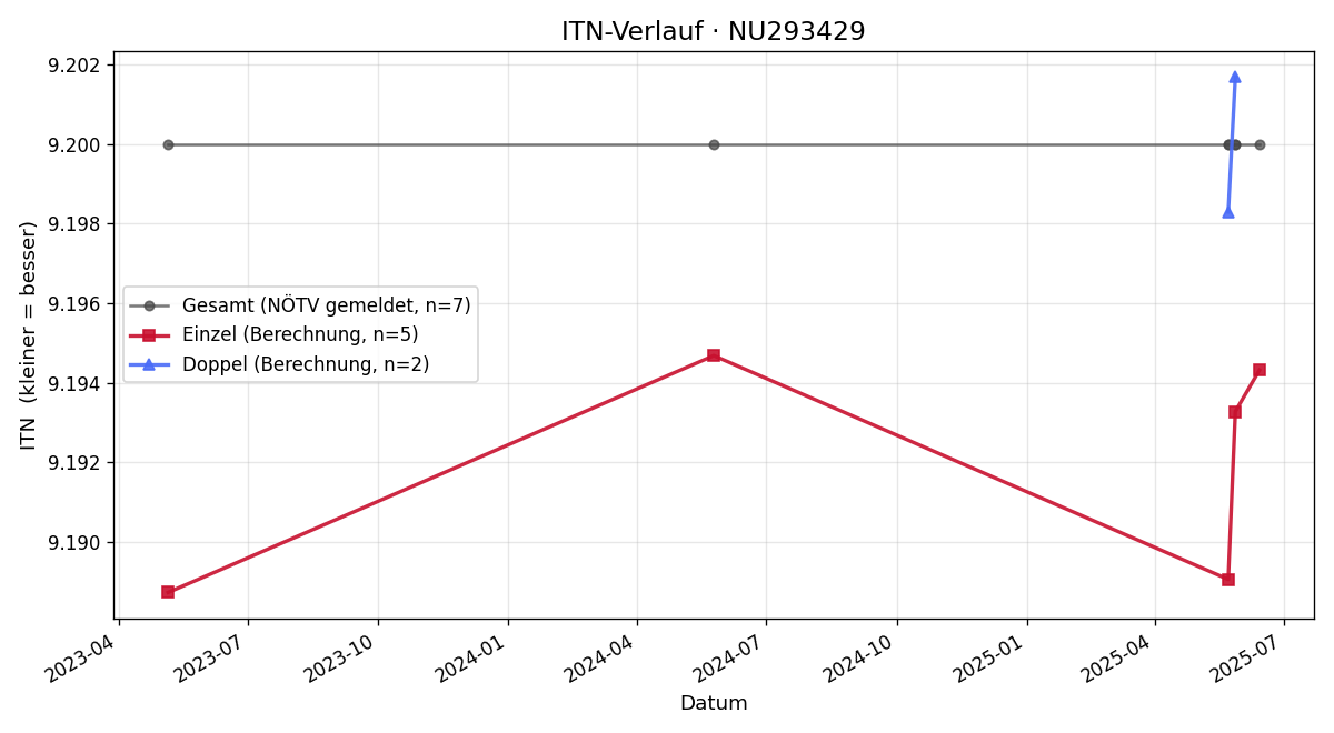 ITN-Verlauf Heidi Aichinger