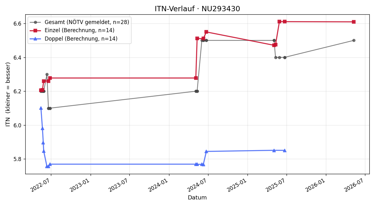 ITN-Verlauf Marcus Fischböck