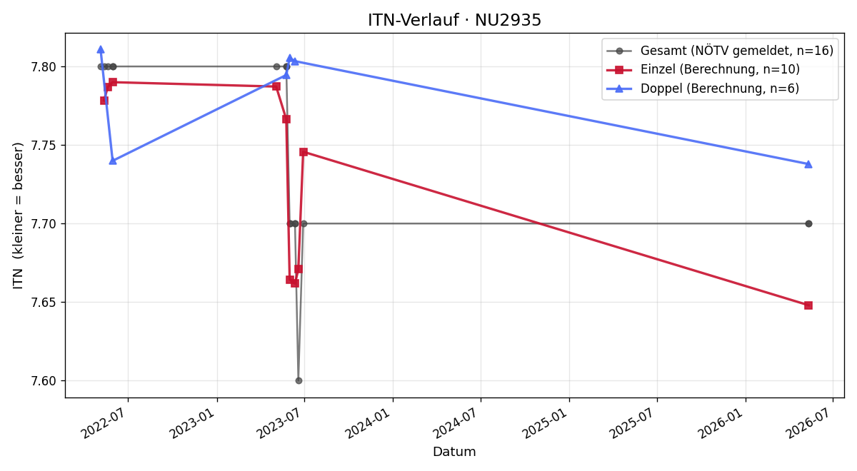 ITN-Verlauf Franz Bosch