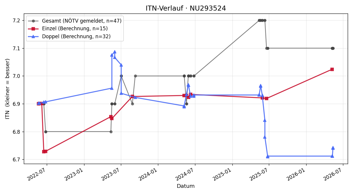 ITN-Verlauf Ioan Trifan