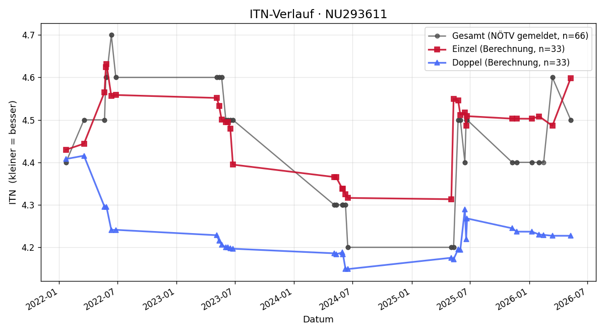 ITN-Verlauf Patrick Härtinger