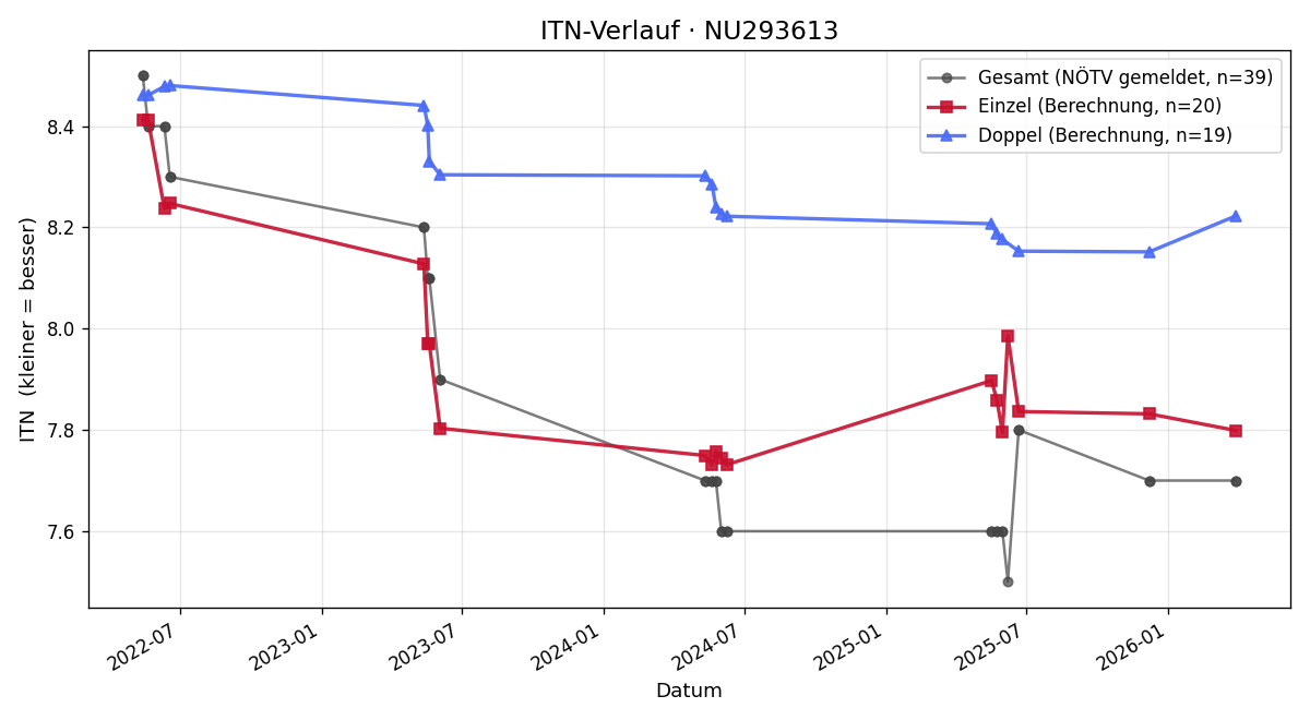 ITN-Verlauf Florentina Gruber