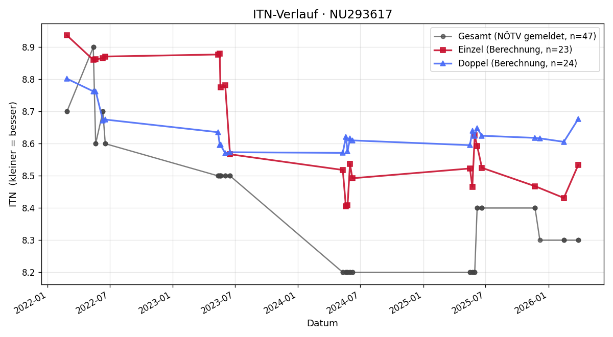 ITN-Verlauf Vanessa Gföhler