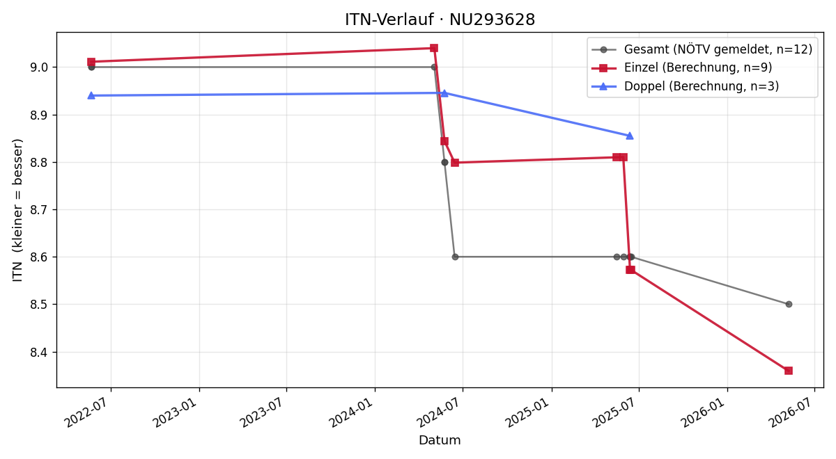 ITN-Verlauf Herbert Pflügler