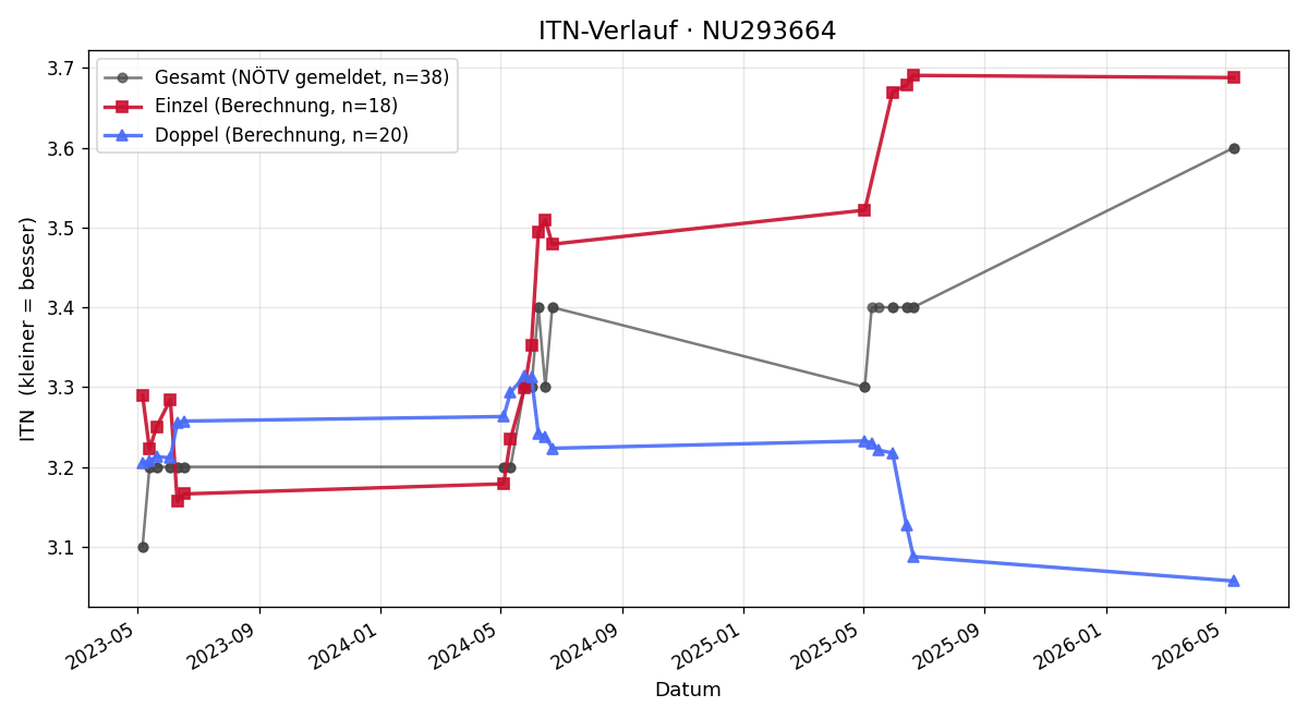 ITN-Verlauf Ben Turner