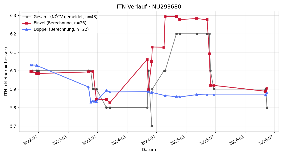 ITN-Verlauf Peter Seelhofer