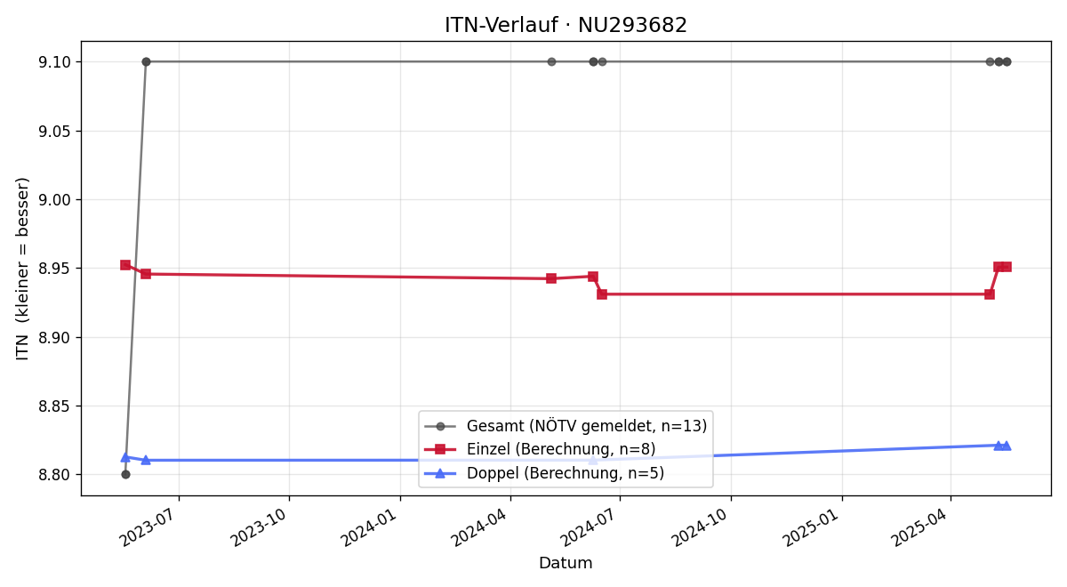 ITN-Verlauf Markus Janisch