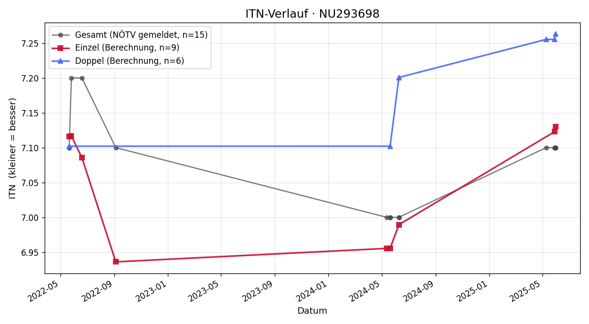 ITN-Verlauf Krzystof Habras