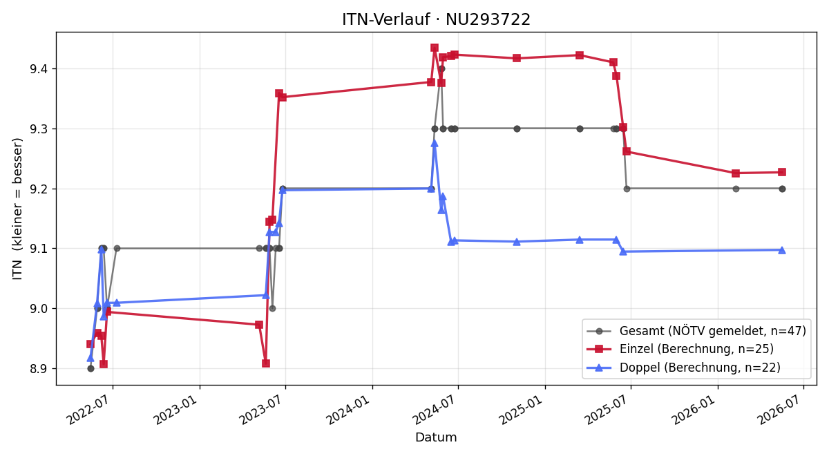 ITN-Verlauf Christoph Rabl