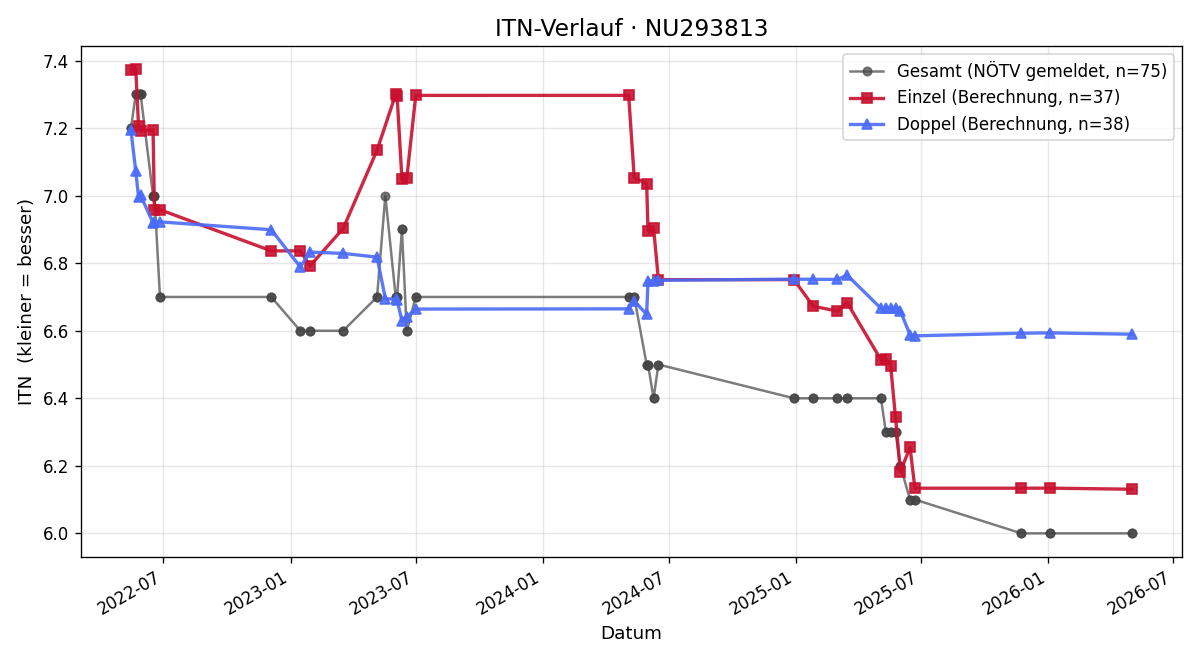 ITN-Verlauf Daniel Handl