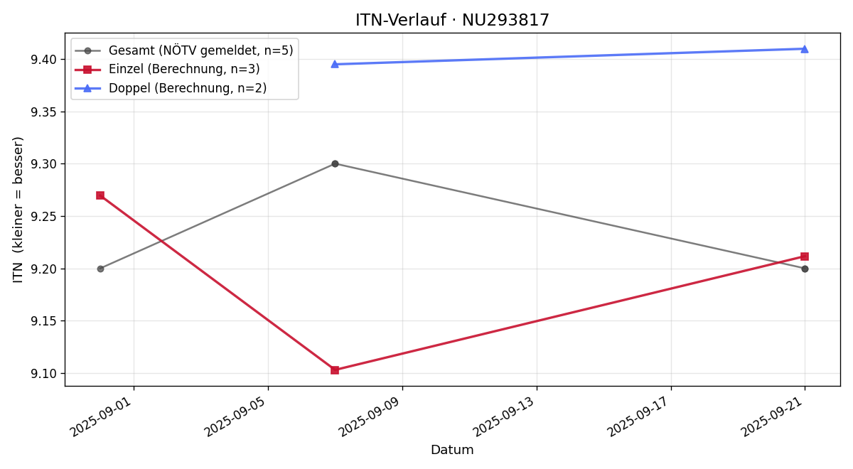 ITN-Verlauf Rudolf Kautek