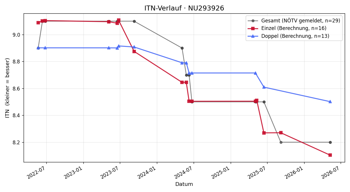 ITN-Verlauf Christoph Schopf