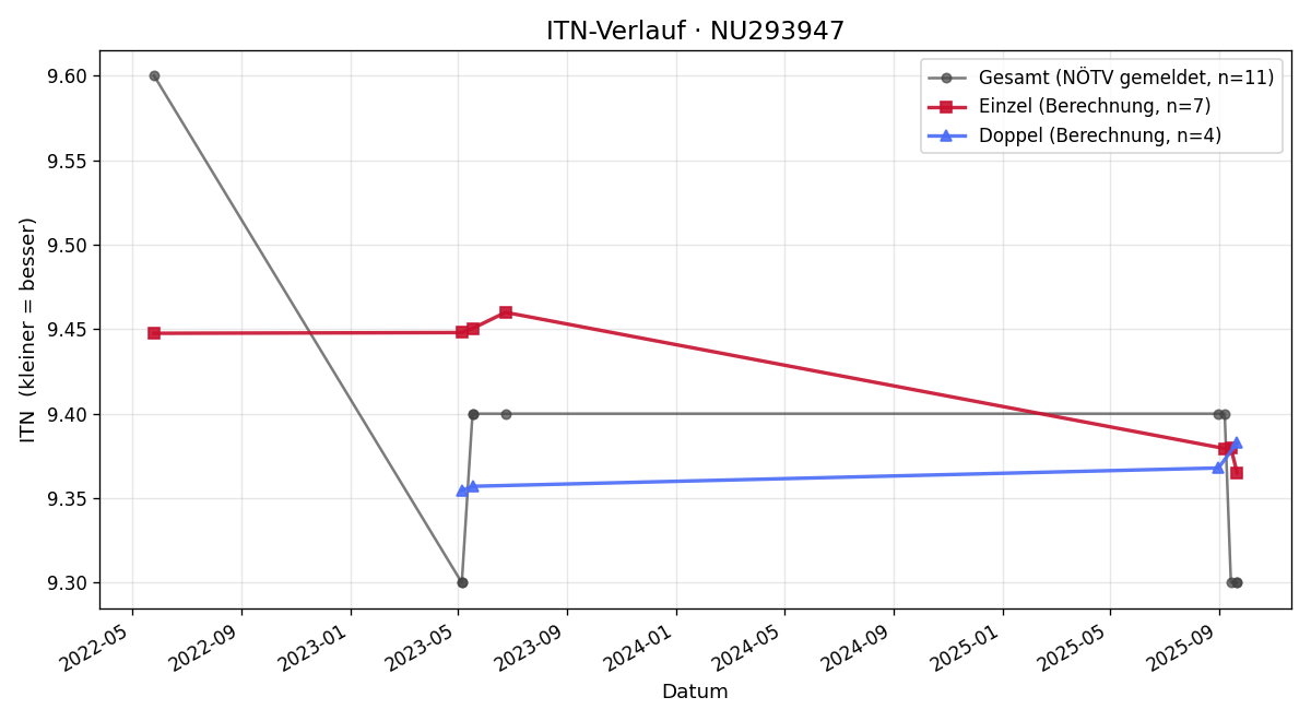 ITN-Verlauf Josef Steinbauer