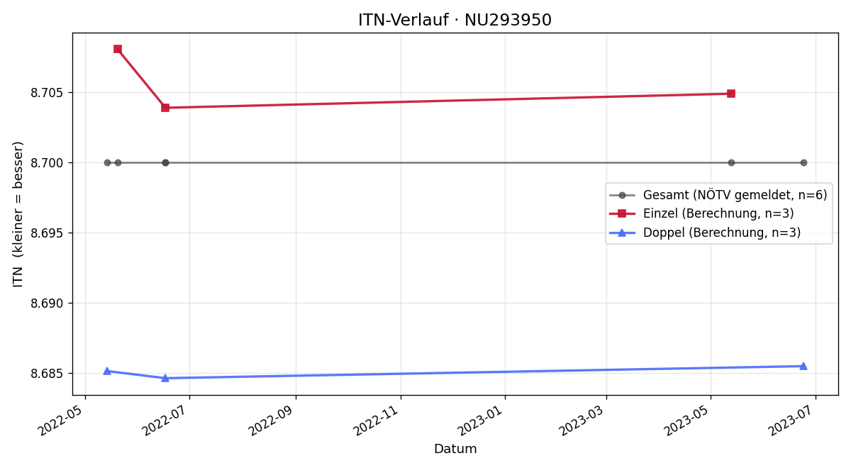 ITN-Verlauf Klaus Steiner