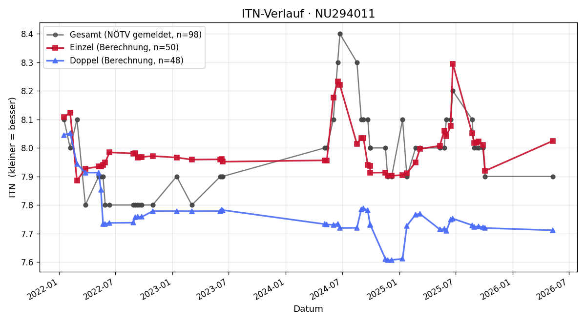 ITN-Verlauf Ernst Jandrisevits
