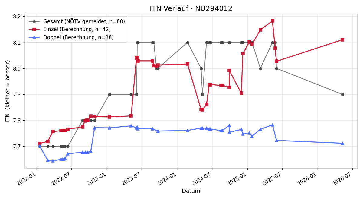 ITN-Verlauf Robert Jandrisevits