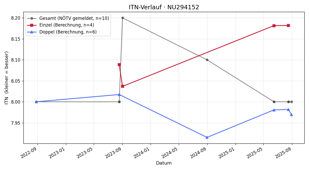 ITN-Verlauf Manuel Illmeyer