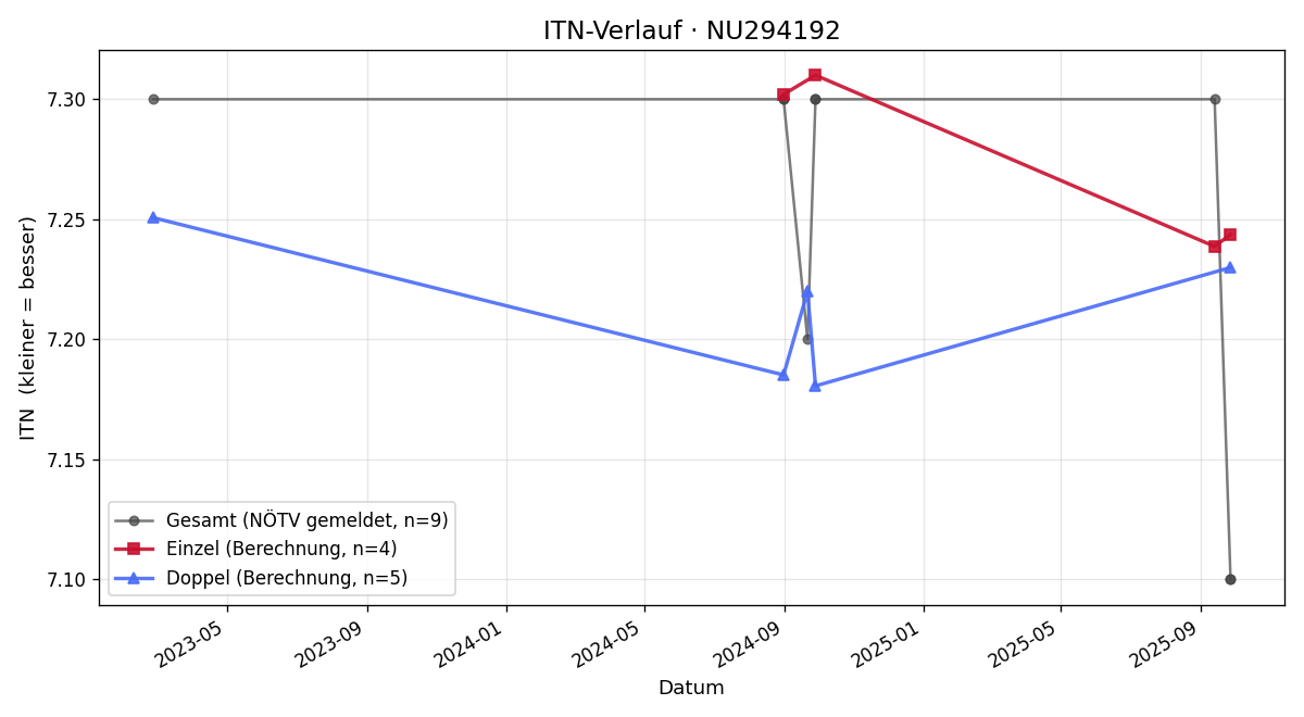ITN-Verlauf Arno Pinter