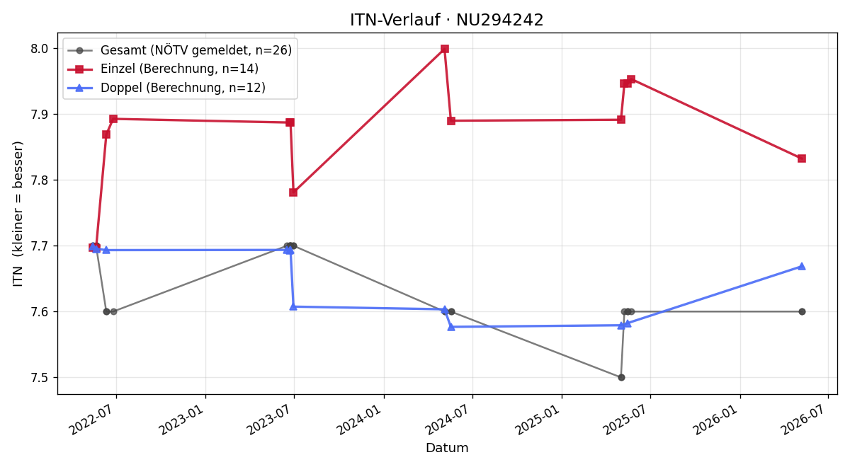 ITN-Verlauf Johann Lang