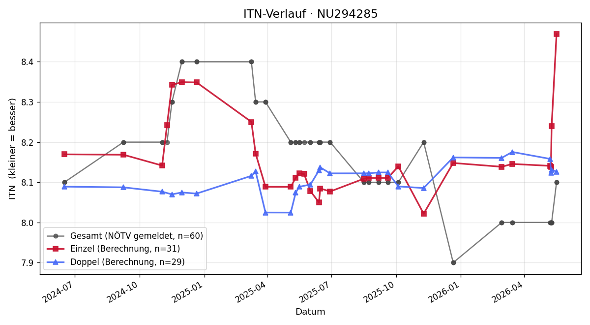 ITN-Verlauf Wolfgang Gruber