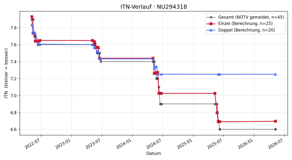 ITN-Verlauf David Gugerel