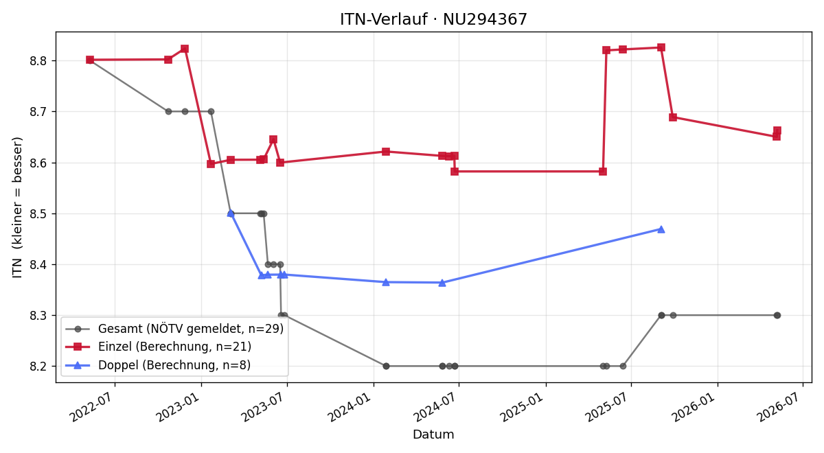 ITN-Verlauf Gerhard Sobotka