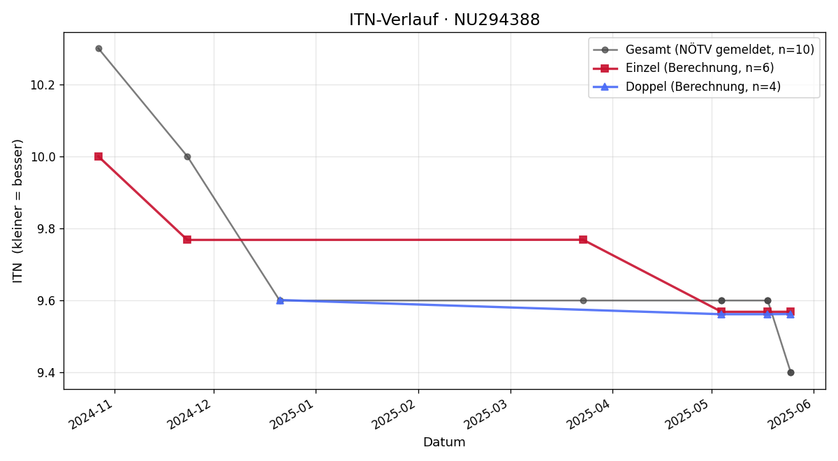 ITN-Verlauf Mario Hofer