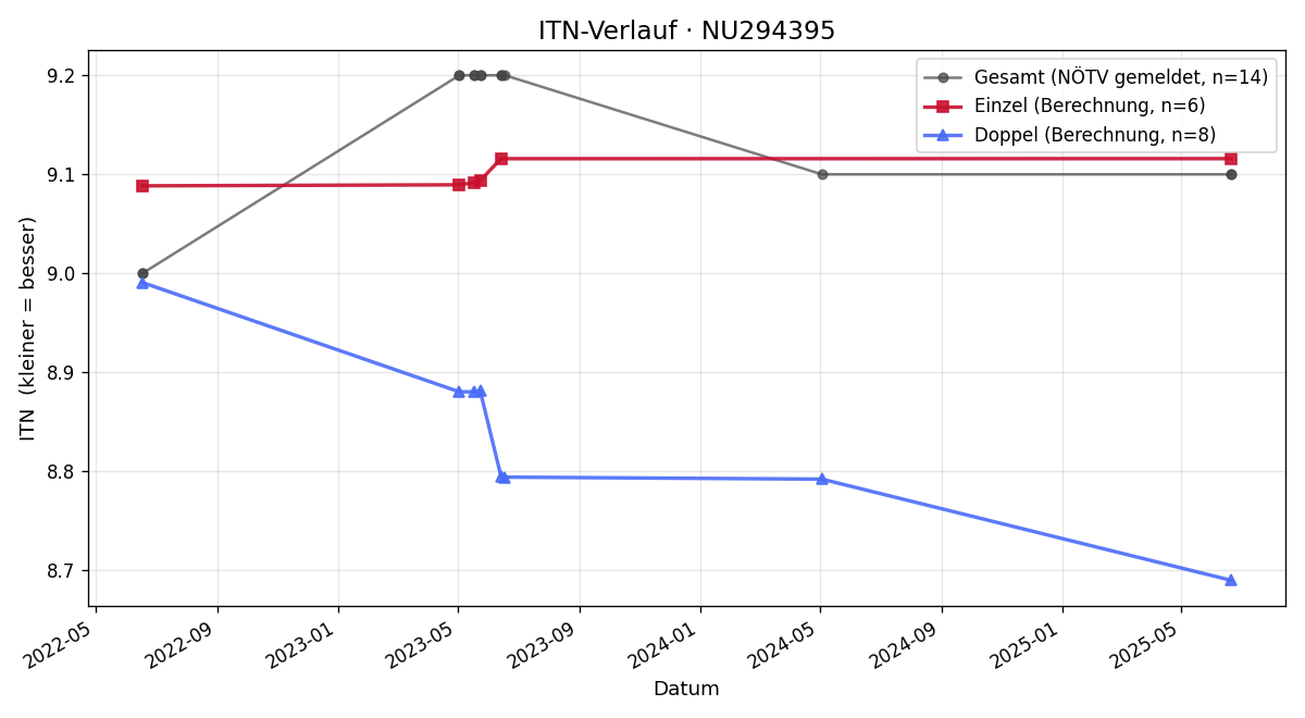 ITN-Verlauf Roland Boszwald