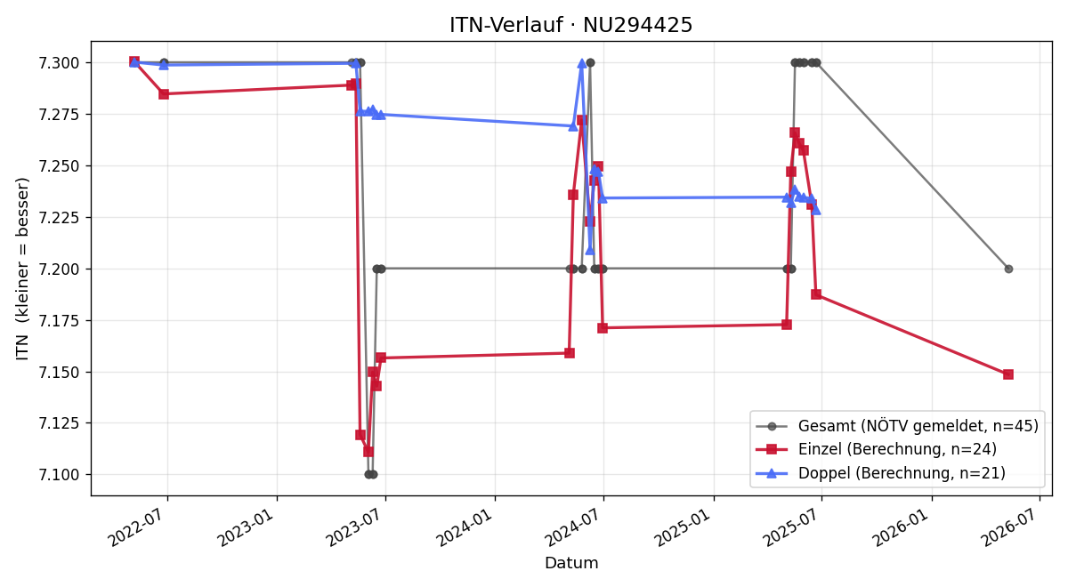 ITN-Verlauf Sonja Entlesberger