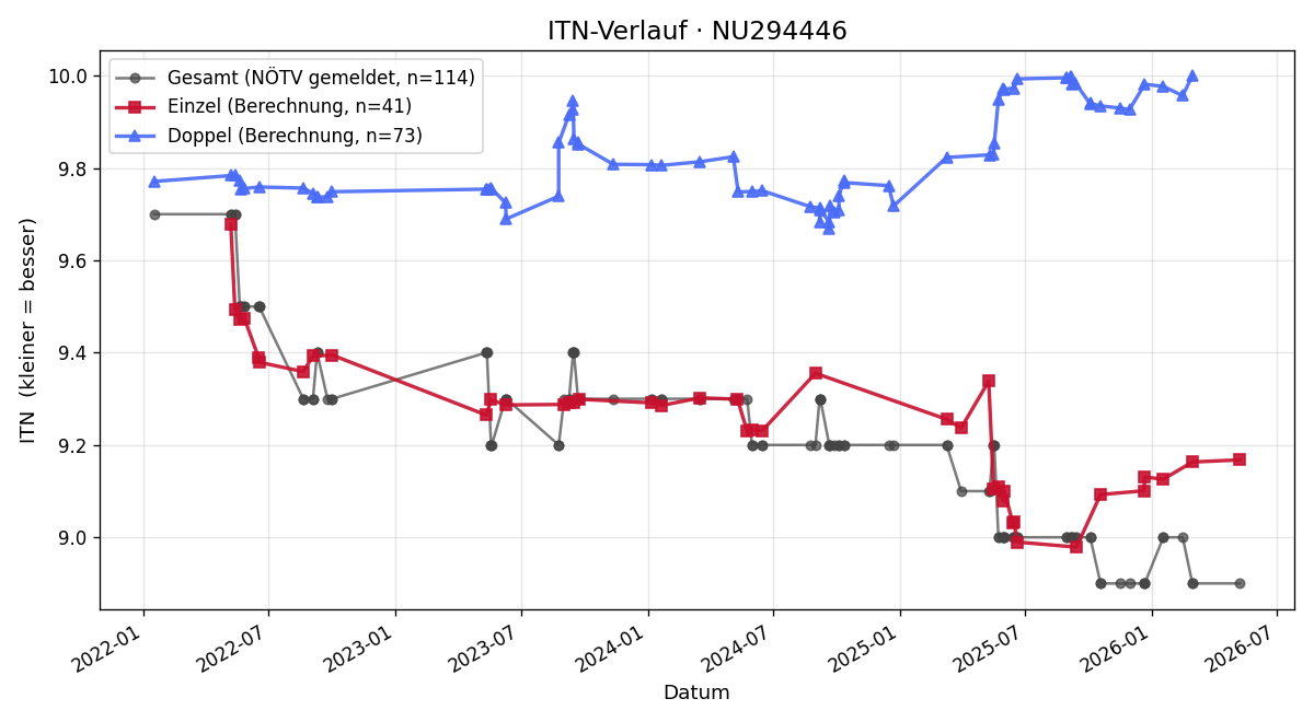 ITN-Verlauf Agnes Kirchner