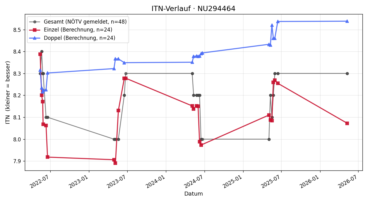 ITN-Verlauf Julia Scheuchel