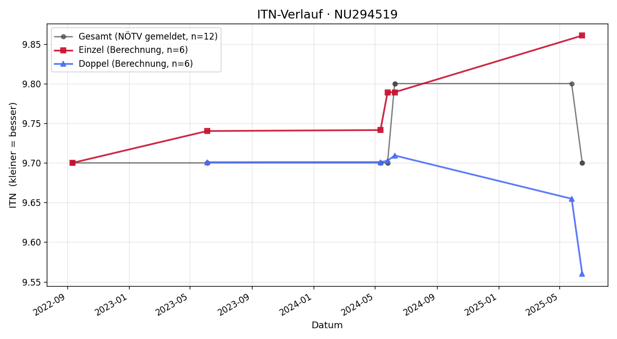 ITN-Verlauf Wolfgang Beranek