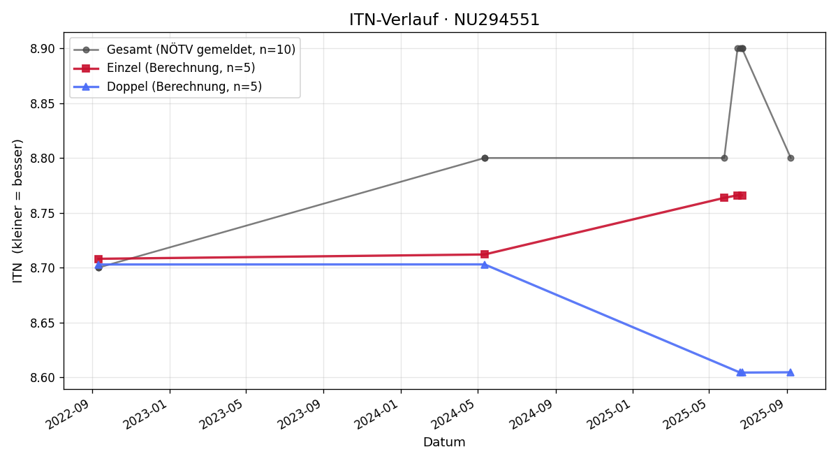 ITN-Verlauf Elias Höbart