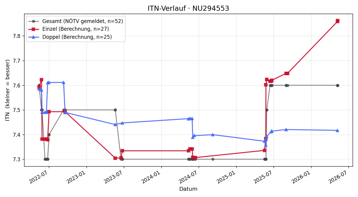ITN-Verlauf Patrick Höbart